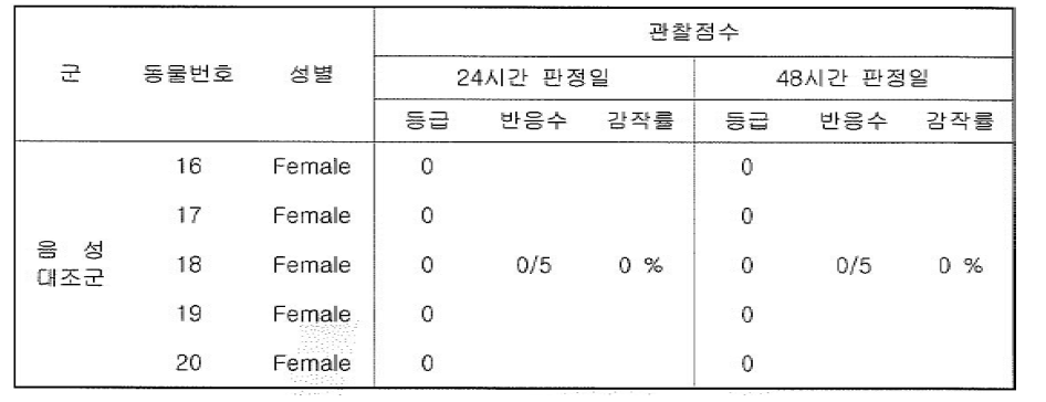 피부반응점수 (용매: CSO)