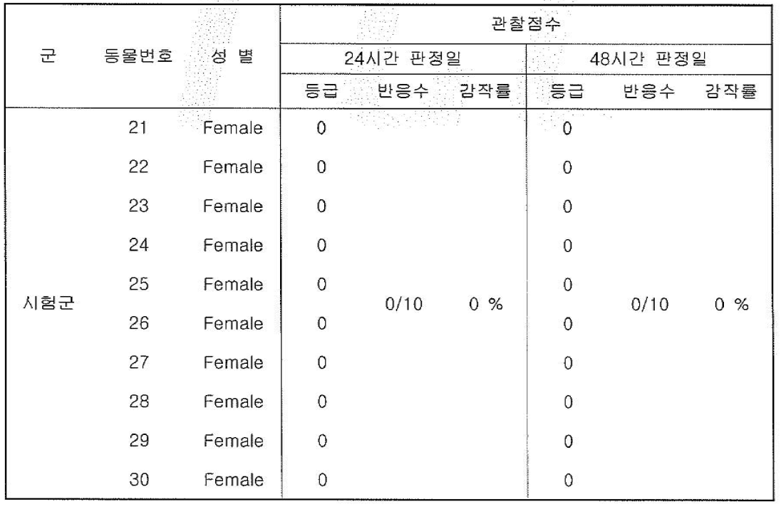 피부반응점수 (용매: Extract CSO)