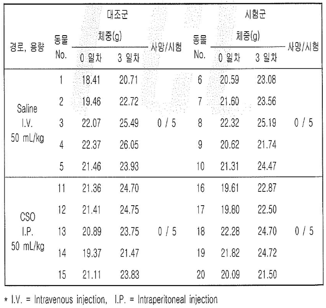 동물 사망수와 체중 자료