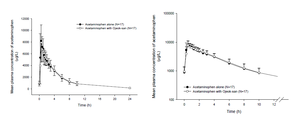 acetaminophen 투약 및 acetaminophen+오적산 병용투약 시기별 acetaminophen concentration-time profiles (left: linear scale, right: log scale)
