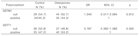 Genotype frequency and single analysis of GSTM1 or GSTT1 polymorphisms between control and osteoporsis