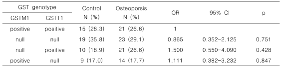 Genotype frequency and combination analysis of GSTM1 and GSTT1 polymorphisms between control and osteoporsis