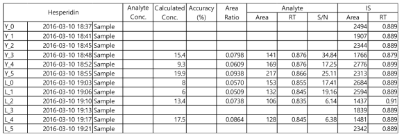검체의 hesperidin 농도 결과