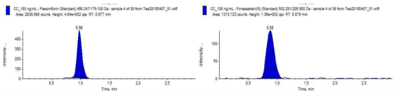 Chromatogram of paeoniflorin 100 ng/mL