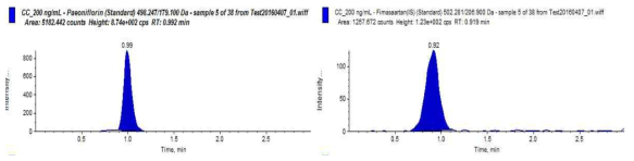 Chromatogram of paeoniflorin 200 ng/mL