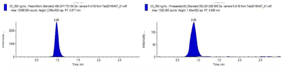 Chromatogram of paeoniflorin 500 ng/mL