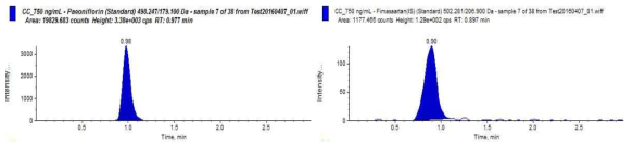 Chromatogram of paeoniflorin 750 ng/mL