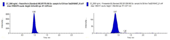 Chromatogram of paeoniflorin 2000 ng/mL