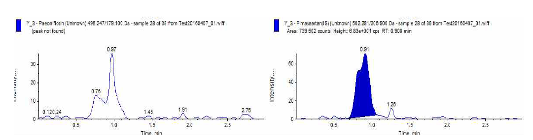 Paeoniflorin chromatogram of Y_3 (3rd-1.5hr)