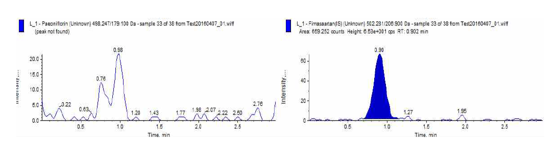 Paeoniflorin chromatogram of L_1 (1st-0.5hr)