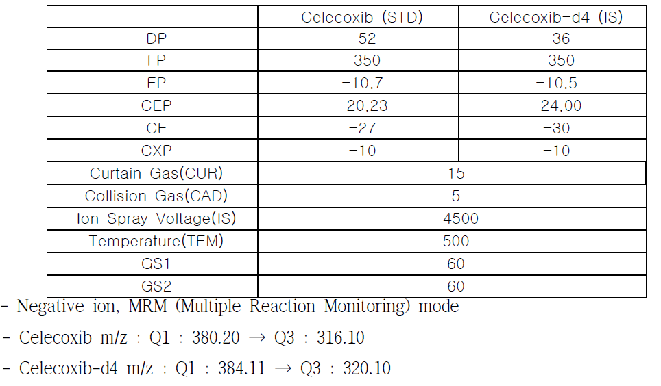 Celecoxib 분석을 위한 MS/MS 의 조건