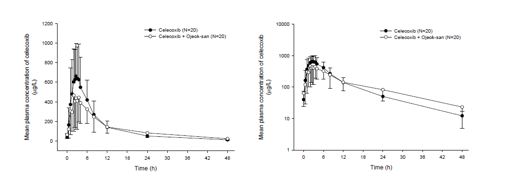Celecoxib 투약 및 Celecoxib+오적산 병용투약 시기별 celecoxib concentration-time profiles (left: linear scale, right: log scale)