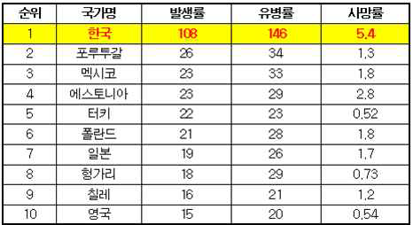 2012년 OECD 회원국의 결핵지표 현황