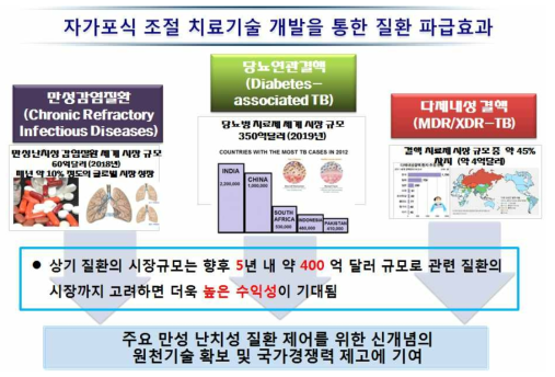 연구핵심인 자가포식 조절 치료기술 개발을 통한 질환 파급효과