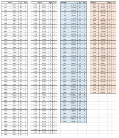 신규 결핵 및 당뇨환자의 혈액 시료 확보