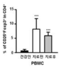 결핵치료에 따른 조절T세포수의 변화 관찰