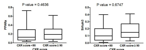 건강인 및 결핵환자의 말초혈액 단핵세포에서 SIRT3, PPARalpha level과 방사선 소견과의 관련성 분석