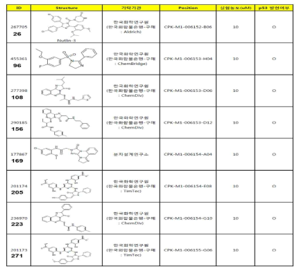 Nutlin3의 구조적 유사체로서 p53 발현을 조절하는 화합물 library