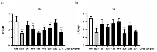 p53의 발현을 유도하는 Nutlin3의 유사체의 세포 내 결핵균 제어능 분석