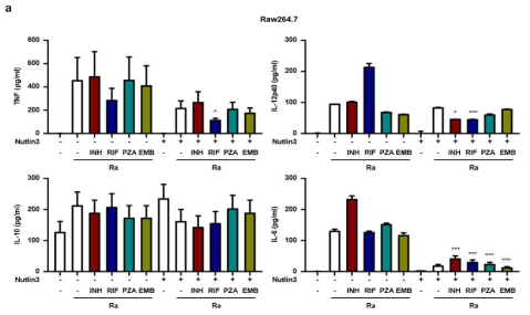 기존 항결핵제와 Nutlin3의 병용처리 후 사이토카인 생성 변화능 분석