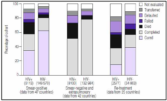 HIV 감염 및 비감염 환자에서 결핵 치료 현황