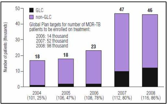 MDR-TB 환자의 증가