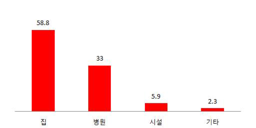 환자가 원하는 사망장소