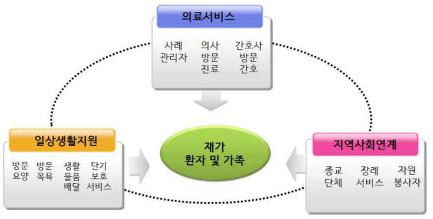 지역사회 기반 생의 말기 돌봄서비스 모델