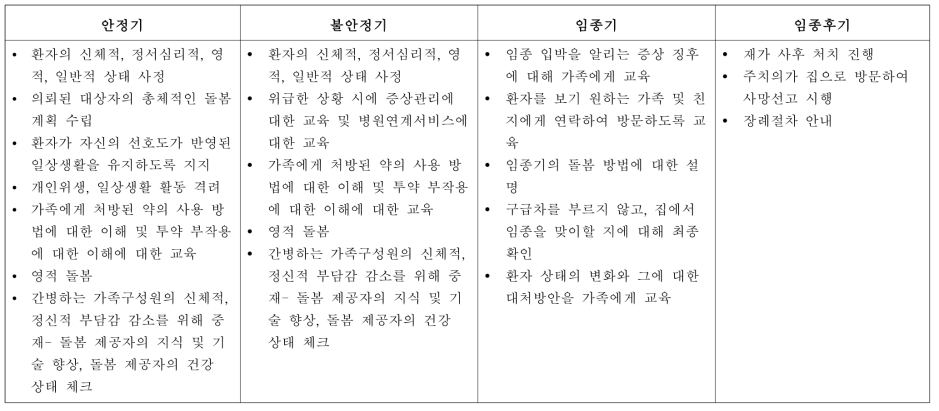 생의 말기 단계별 제공되는 서비스 내용