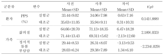 지역 가정형 호스피스와 가정간호센터의 비용 차이