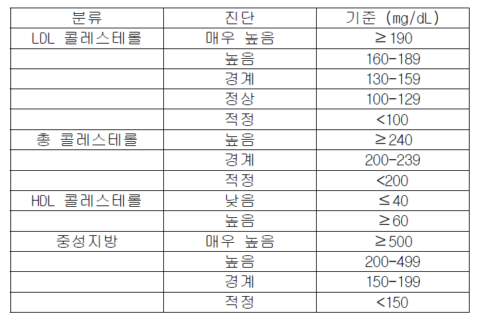 한국인의 이상지질혈증 진단 기준