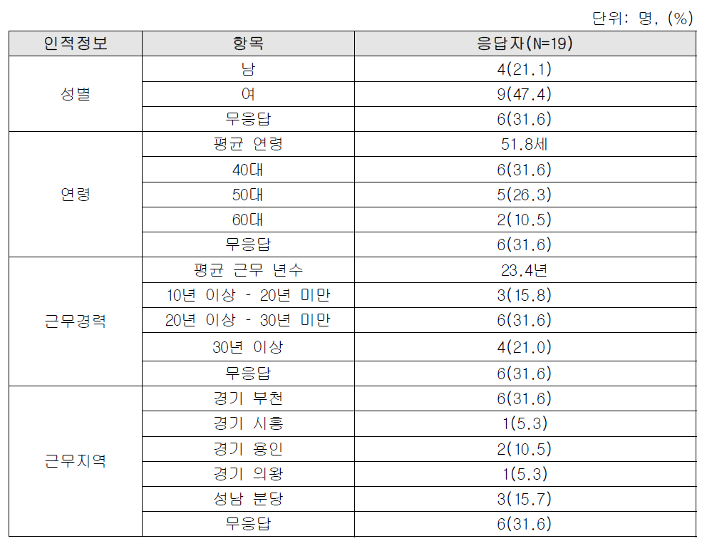 약사의 인적사항 및 근무사항