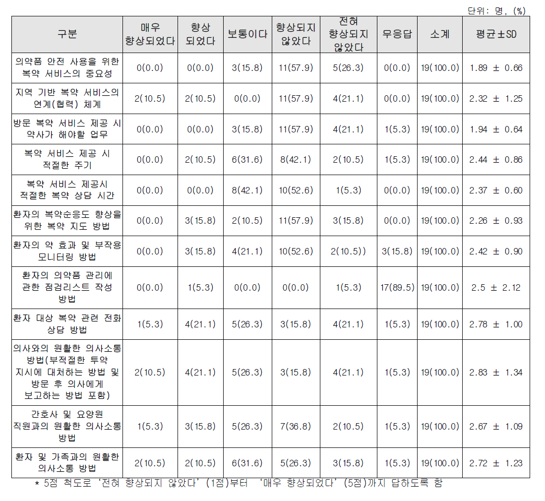 복약 서비스 관련 강의 내용에 대한 이해도