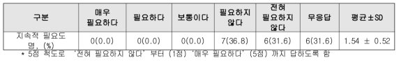 복약서비스 교육의 지속적인 필요도