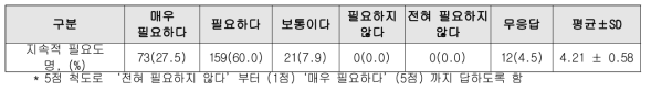 복약서비스 교육의 지속적인 필요 빈도