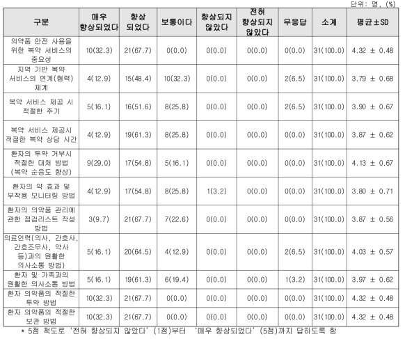 장기요양환자를 위한 복약서비스 관련 강의 내용에 대한 이해도 향상 정도