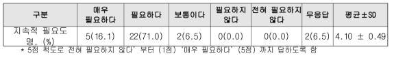 복약서비스 교육의 지속적인 필요 빈도