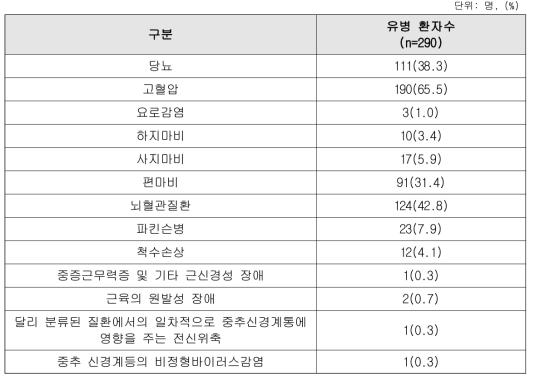 입원 중 질병진단