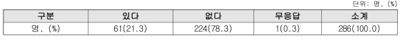 부작용 경험 여부(최근 3개월)