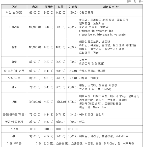 부작용 경험