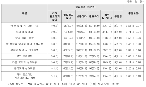 약사로부터 제공받을 수 있는 정보의 필요도