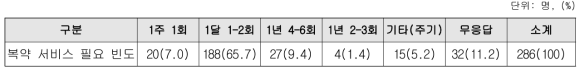 자택 방문 복약관리 서비스의 필요한 빈도 정도