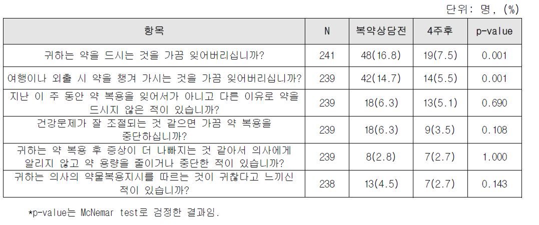 환자들의 복약 순응도