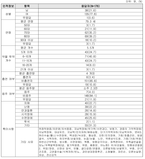 재가방문/데이케어센터 환자의 인적사항 및 근무사항