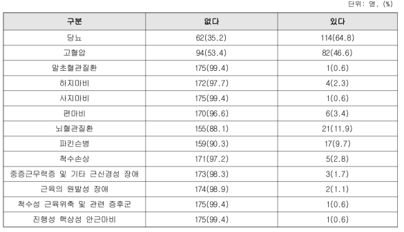 입원 중 질병진단