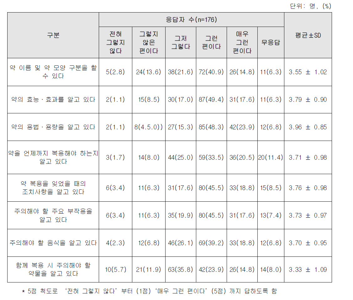 복용 약에 대해 알고 있는 정도