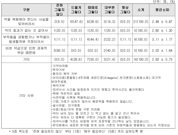 평소 정해진 방법대로 약 복용이 어려운 이유