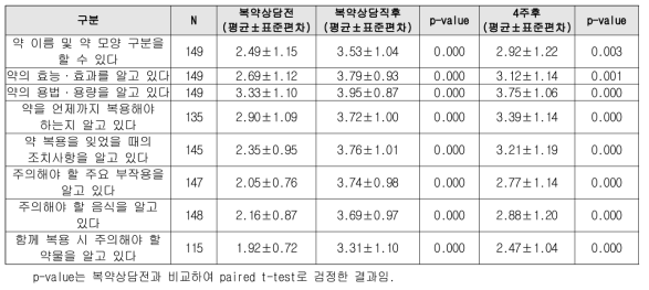 복용 약에 대해 알고 있는 정도