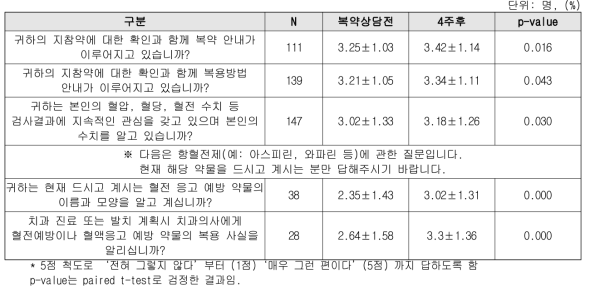 평소 복용하는 약과 관련된 질문(투약 모니터링)