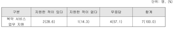 장기요양환자를 위한 복약 서비스 업무 지원 여부